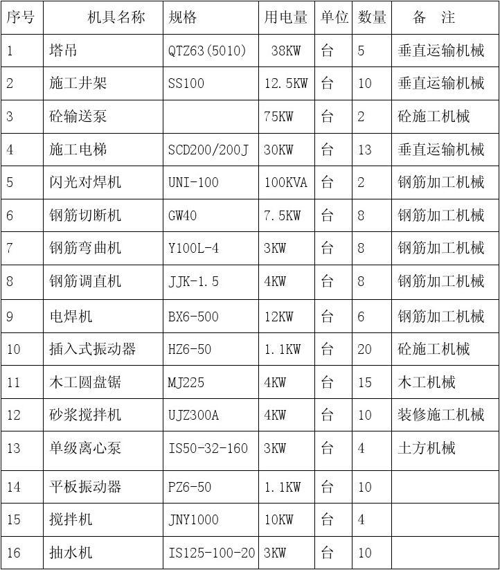 临时施工用水、电施工方案